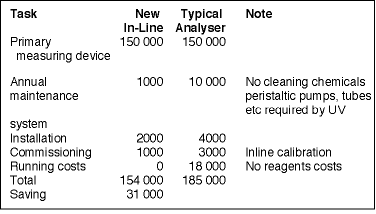 Table 1. Comparing conventional wet chemistry measuring principle with the alternative UV principle, using a typical TCO calculation